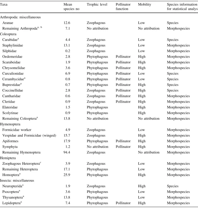 Table 1 Twenty-nine taxonomic arthropod groups, mean species number per study location and attribution to trophic level, pol- pol-linator function, mobility and the determination information available