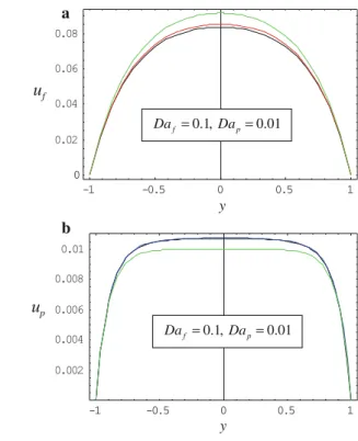 Fig. 3 a Velocity profiles u f in the fracture phase for the indicated values of the Darcy numbers and the values γ f = γ p = η = 1 (black curve, nonlinear problem),