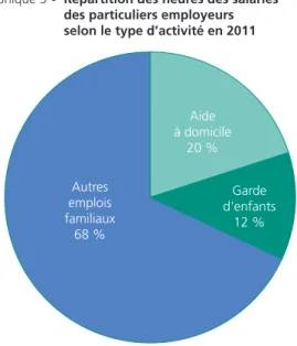 Graphique 5 •  répartition des heures des salariés  des particuliers employeurs  selon le type d’activité en 2011