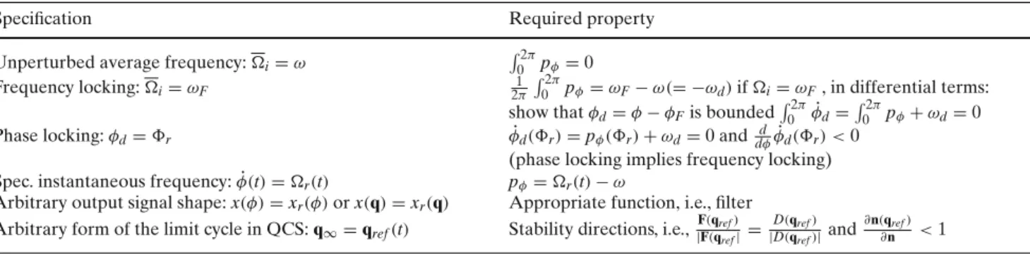 Table 2 Common design goals and the required oscillator properties