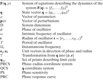 Table 1 Nomenclature, conventions, and common abbreviations used to discuss oscillators in this article
