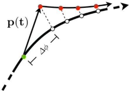 Fig. 3 Effect of a small pulselike perturbation on the limit cycle.