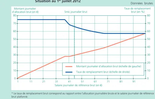 Graphique A • taux de remplacement brut* et montant journalier brut d’aRE  Situation au 1 er  juillet 2012