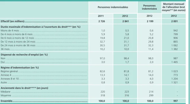 Tableau 4 • caractéristiques du droit des personnes indemnisables ou indemnisées par l’aRE*  