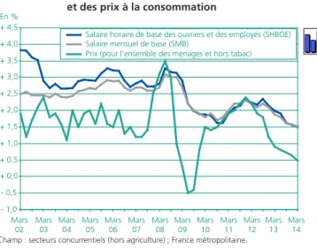 Graphique 1 •  Glissement annuel des salaires  et des prix à la consommation