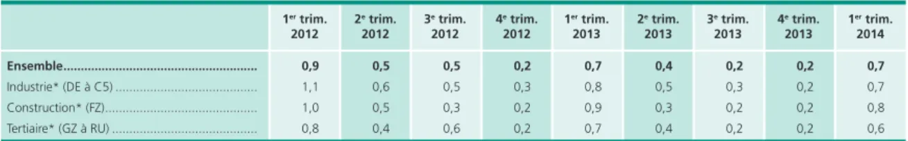 Tableau 2 •  Indice du salaire horaire de base des ouvriers et des employés (SHBOE) Évolution trimestrielle, en % 2 e  trim