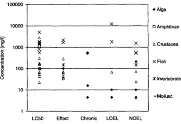Fig.  3:  Intra-  and  interspecies  variability  in  toxicity  of t o l u e n e   to  dif-  ferent  fish  s p e c i e s  