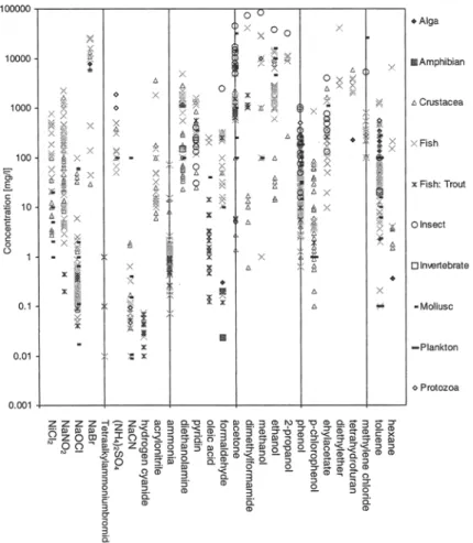 Fig. 5: Acute  aquatic toxicity (LC20 -  LC100,  EC20-  EC100)  of selected  substances 