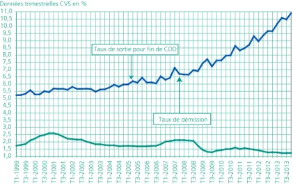 Graphique 4  •  Taux de sortie pour fin de CDD et pour démission