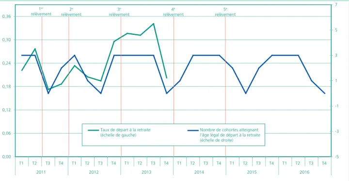 Graphique A • taux de départ en retraite et nombre de cohortes atteignant l’âge légal de départ par trimestre