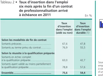 Tableau 2 •  Taux d’insertion dans l’emploi  six mois après la fin d’un contrat  de professionnalisation arrivé  à échéance en 2011  En % Taux d’insertion  dans l’emploi  durable (1)Tauxd’insertiondans l’emploi (aidé ou non) Selon les modalités de fin de c
