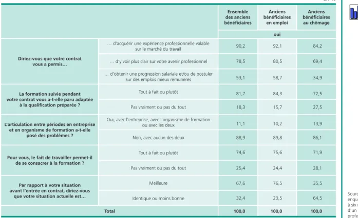 Tableau 5 •  Appréciation sur le contrat de professionnalisation  En %