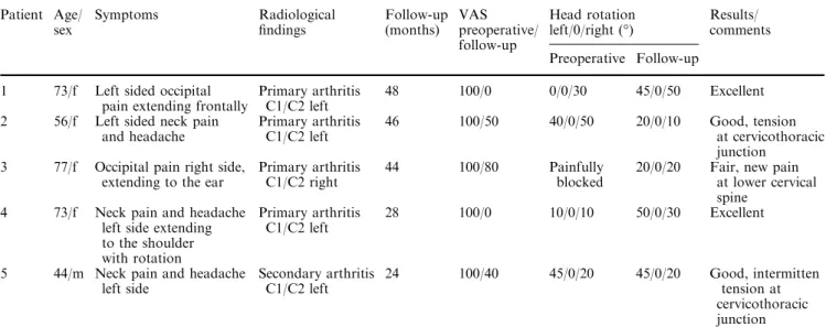 Table 2 Data of the ﬁve patients Patient Age/ sex Symptoms Radiologicalﬁndings Follow-up(months) VAS preoperative/ follow-up Head rotationleft/0/right (°) Results/ comments Preoperative Follow-up