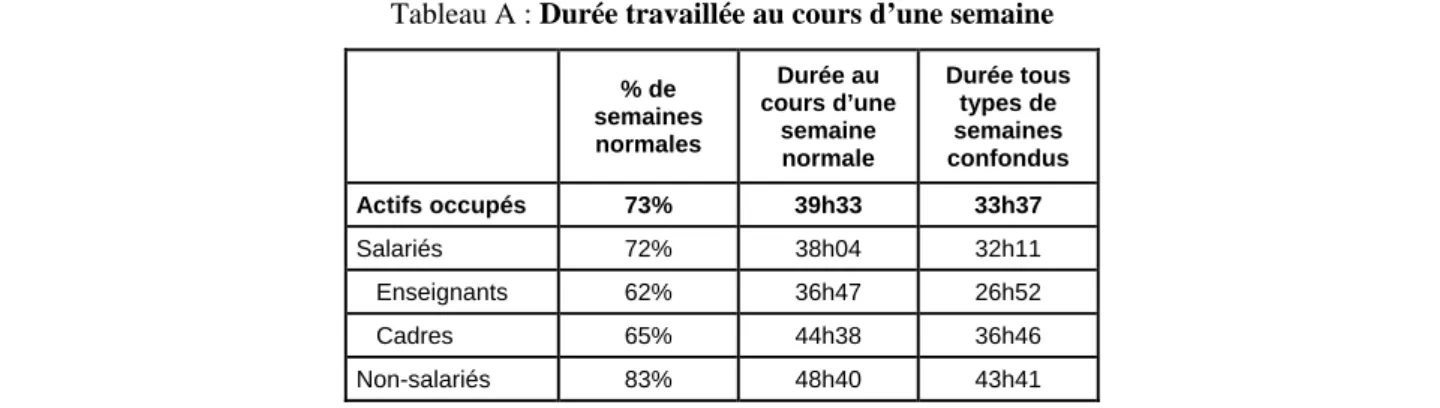 Tableau A : Durée travaillée au cours d’une semaine 