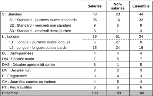 Tableau 2 : Résultats de la typologie des semaines  (en %) 