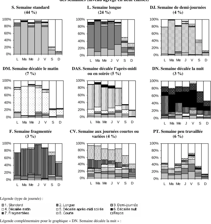 Graphique 6 : Répartition du type de journées au cours de la semaine selon les classes de la typologie  des semaines (niveau agrégé en neuf classes) 