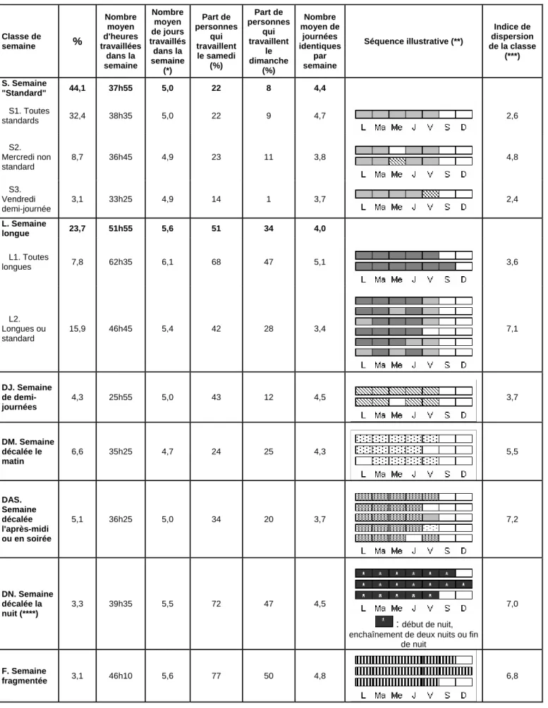 Tableau 3 : Caractéristiques des semaines selon les classes de la typologie  (niveau désagrégé en 12 classes) 