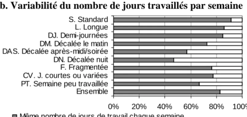 Graphique 7 : Régularité et maîtrise des horaires selon le type de semaine  7a. Variabilité des horaires chaque jour 