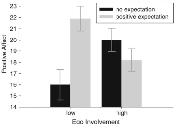 Fig. 2 Cell means and standard errors of the positive affect ratings in the conditions of Experiment 2