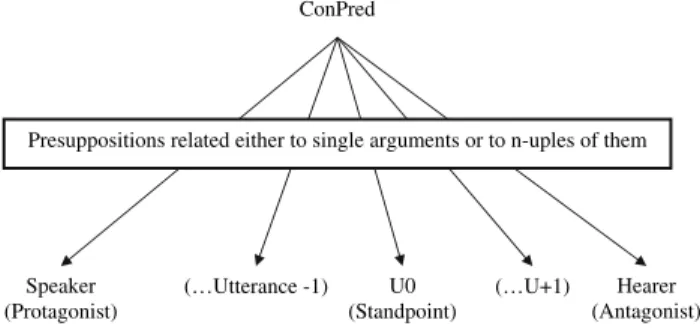Figure 1. General structure of a connective predicate (adapted from Rigotti, 2005).
