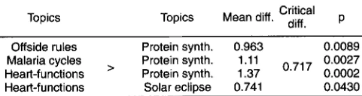 Table 5.  Effects of media: mean values of all the dependent variables  Visual  Process  Facts 