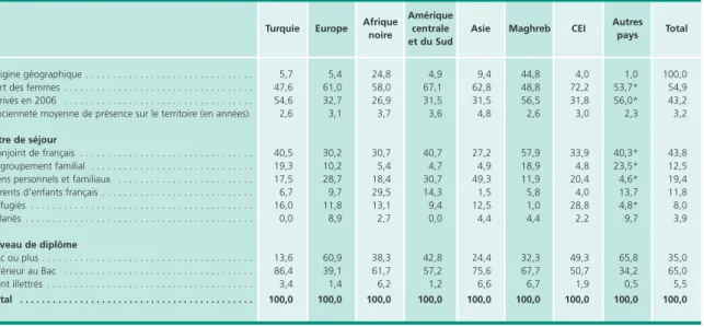 Tableau 1 • Principales caractéristiques sociodémographiques des nouveaux détenteurs  En pourcentage d'un titre de séjour en 2006