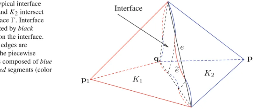 Fig. 3 Two typical interface elements K 1 and K 2 intersect with the interface  . Interface edges are plotted by black straight lines on the interface.