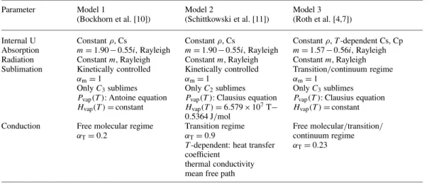 TABLE 1 Set of input parameters as implemented in the sub-model approaches 1 [10], 2 [11] and 3 [4, 7], respectively, and used in this work for calculating the LII signal response