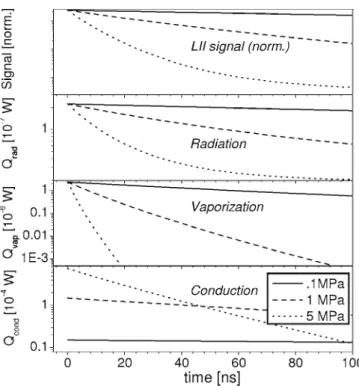 FIGURE 2 Calculated time dependence of heat flux W due to conduction (Q cond ), vaporization (Q vap ) and radiation (Q rad ), respectively, as well as the calculated LII signal trace for a laser-heated particle ensemble characterized by a lognormal size di