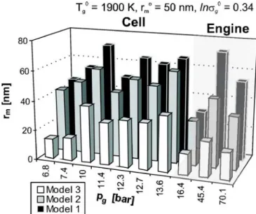 FIGURE 5 Best-fit mean particle radii (r m ) and distribution widths (ln σ g ) extracted from the least squares fitting of experimental LII signal traces obtained at the indicated pressures in the constant volume cell (left 7 bar triplets) and in the Diese