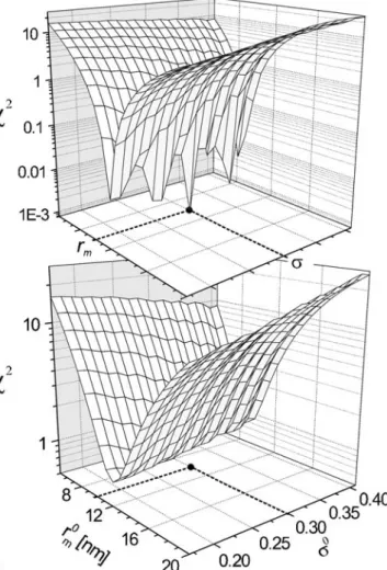 FIGURE 7 Kontour-plot of early (upper panel) and late (lower panel) de- de-cay rates determined by least-squares fitting of single-exponential dede-cay functions to theoretical LII signal traces generated for experimentally  rele-vant gas temperatures (T g