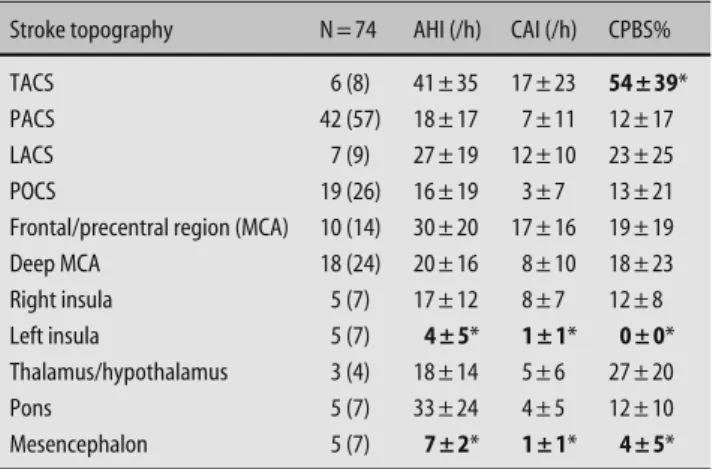 Table 3   Nocturnal breathing parameters and stroke topography (selection of  most representative localizations regarding CPBS severity)