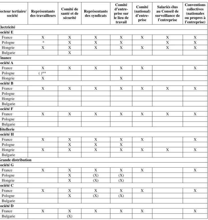 Tableau 3 : Modèles sociaux, pratiques en usage au sein de huit multinationales Secteur tertiaire/ société Représentants des travailleurs Comité de  santé et de  sécurité Représentants des syndicats Comité  d’entre-prise sur le lieu de  travail Comité  (na