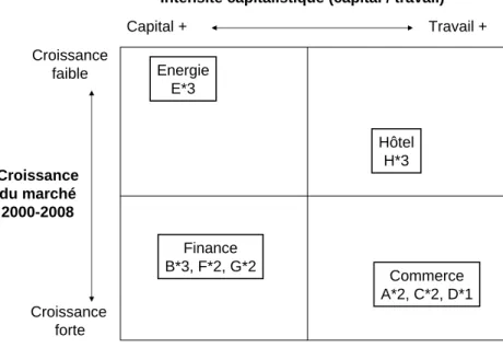 Graphique 1 : Intensité capitalistique des secteurs étudiés et croissance des marchés correspondant  dans les pays de l’Europe centrale et de l’Est