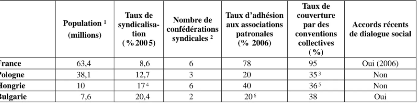 Tableau 2 : Caractéristiques des relations professionnelles en France et dans trois pays de l’ECE, 2005-2008 (*)