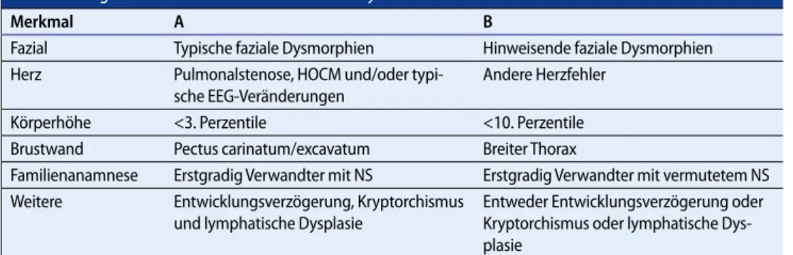 Tab. 5   Diagnostische Kriterien für das Noonan-Syndrom