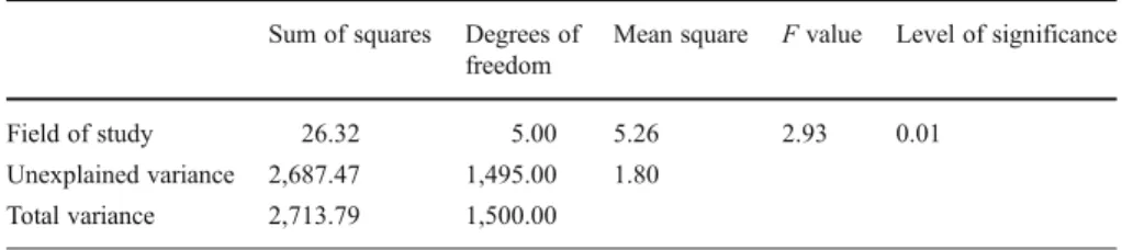 Table 5 Variance analysis of the number of correctly assessed cases by field of study Dependent variable: number of correctly assessed cases