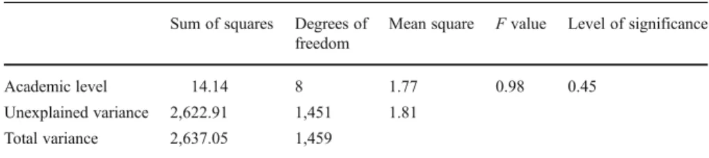 Table 6 Variance analysis of the number of correctly assessed cases by academic level Dependent variable: number of correctly assessed cases