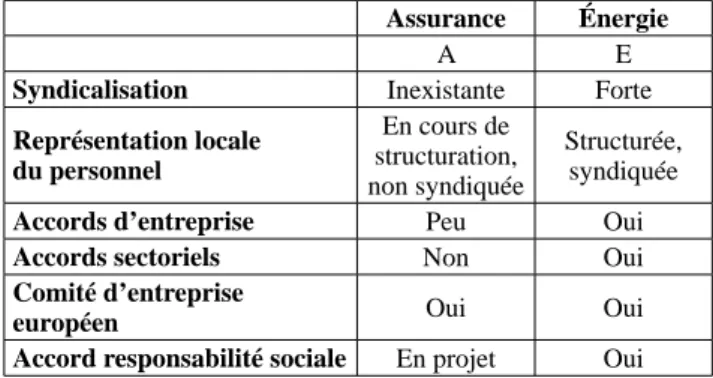 Tableau 4 : Caractéristiques des relations  professionnelles des fi liales bulgares, hongroises 