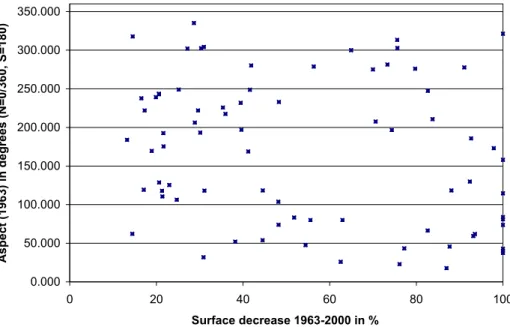 Fig. 4 Aspect versus surface decrease of the 77 glaciers in the Sokoluk watershed (1963 – 2000)