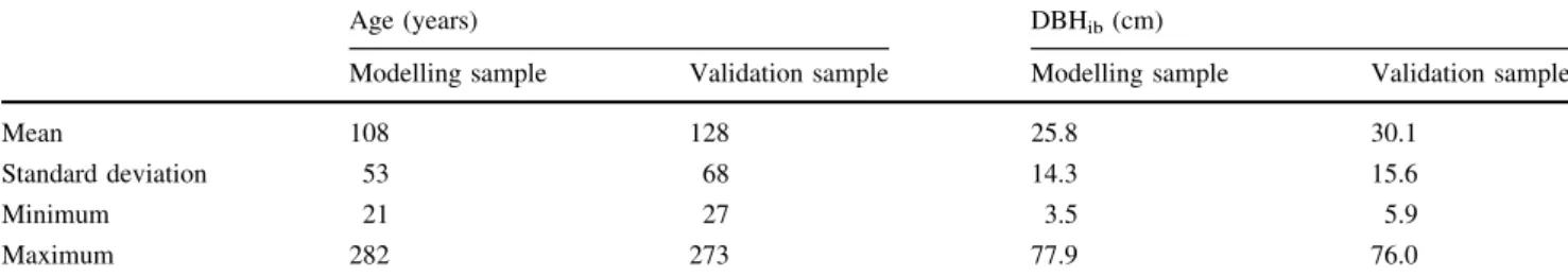 Table 2 Summary statistics of ages and diameters inside bark (DBH ib ) of the included oaks