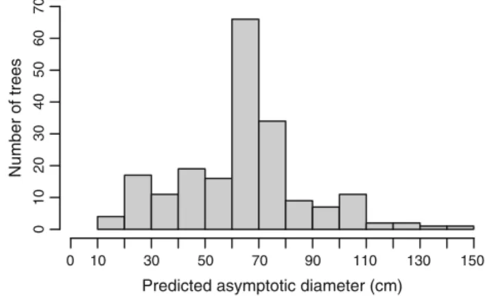 Fig. 1 Predicted asymptotic diameters. The asymptotic diameter of every tree used for the model fitting procedure was calculated from the parameter estimates as a=  1  e bx 0  c