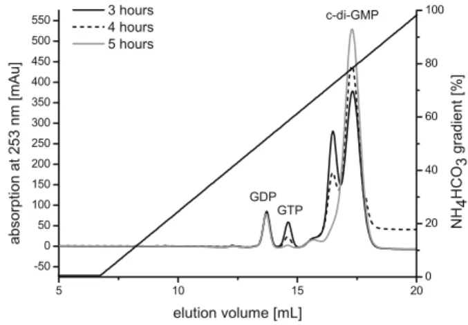 Fig. 2 Time course of the synthesis of c-di-GMP. The samples were analysed using ion-exchange chromatography.