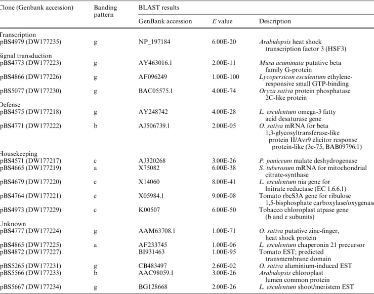 Table 1 cDNA-AFLP clones showing di V erential expression between P. vulgaris NILs, BT II  and BT ii , and at 25 versus 34°C