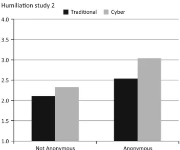 Fig. 4 Mean severity for humiliation (study 2)