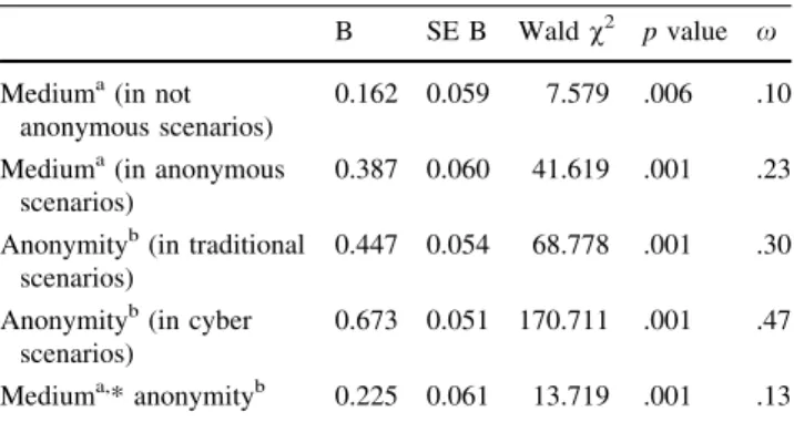 Table 8 Results of the GEE analysis for humiliation in study 2 (N = 775)