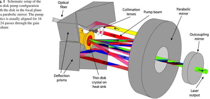 Fig. 1 Schematic setup of the thin disk pump configuration with the disk in the focal plane of a parabolic mirror