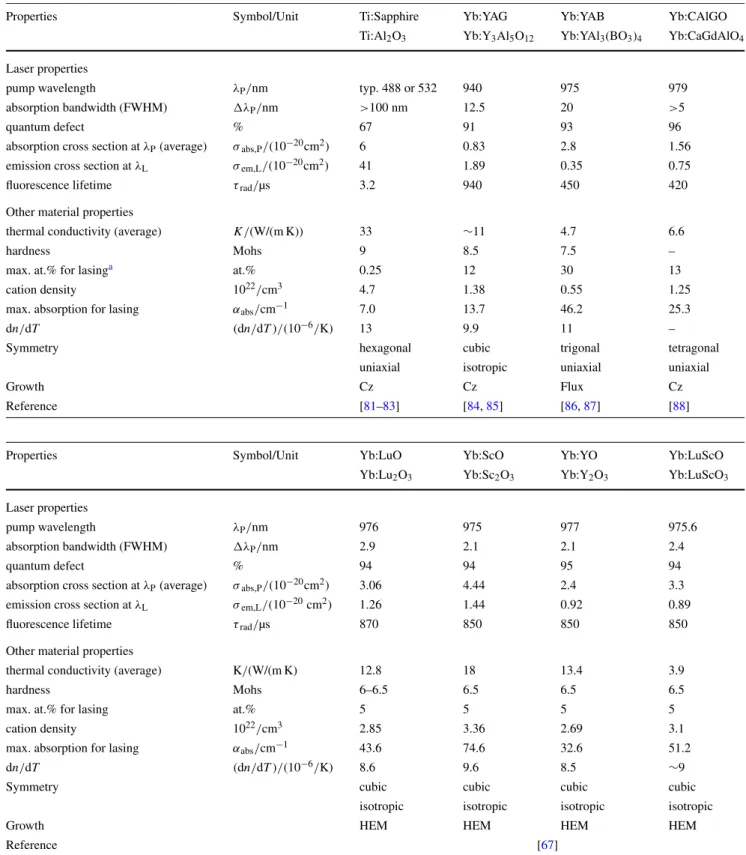 Table 1 Overview of different gain materials for ultrashort pulse generation. The given absorption cross sections for anisotropic materials cor- cor-respond to the average over all polarizations, which is usually a good approximation in the thin disk pump 