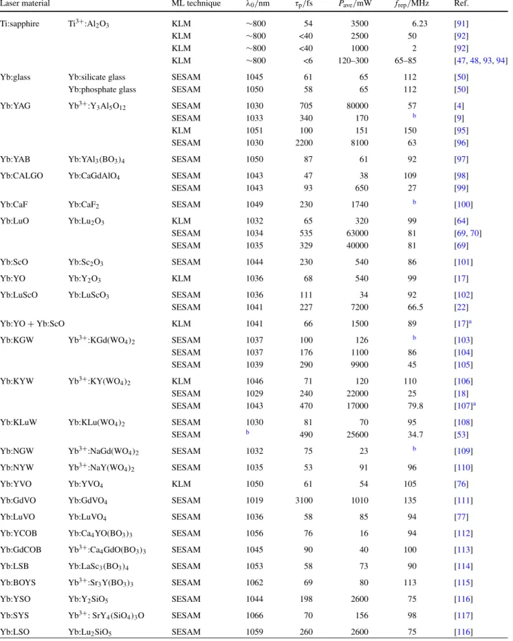 Table 2 Comparison of ultrafast lasers based on different gain materials. A more detailed overview including a discussion of the mode locking techniques is given in Ref