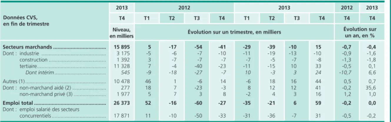 Tableau 1 • De l’emploi salarié des secteurs marchands à l’emploi total